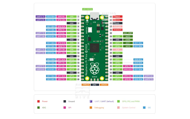 پین‌های خروجی برد رزبری پای پیکو Raspberry Pi Pico اورجینال با چیپ RP2040