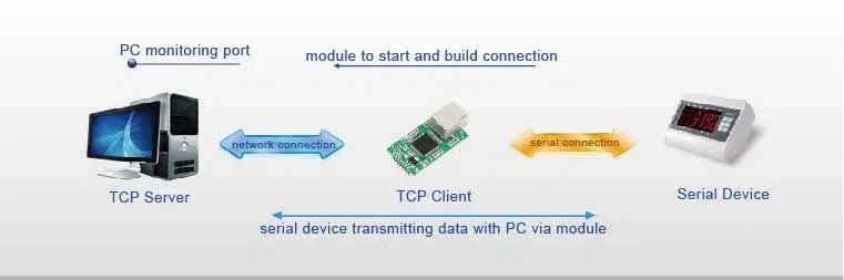 حالت کاری TCP کلاینت در ماژول مبدل سریال به اترنت USR مدل TCP232-E2