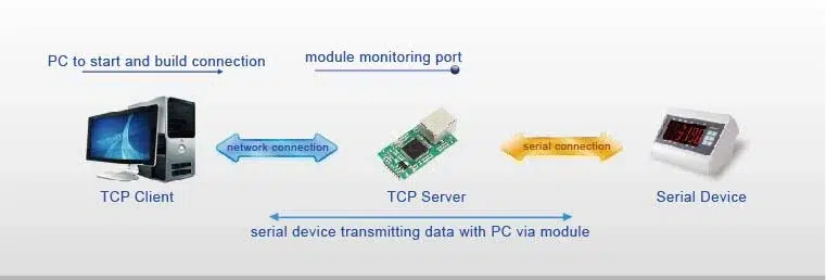 حالت کاری TCPسرور در ماژول مبدل سریال به اترنت USR مدل TCP232-E2