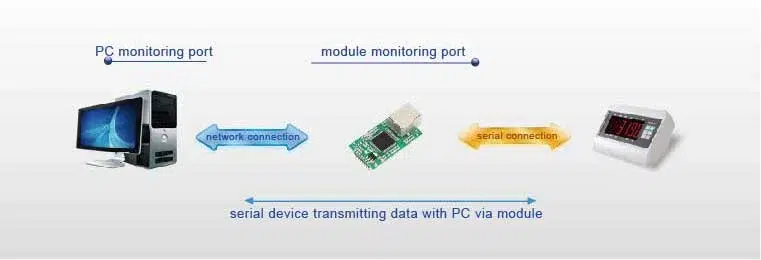 حالت کاری UDP در ماژول مبدل سریال به اترنت USR مدل TCP232-E2