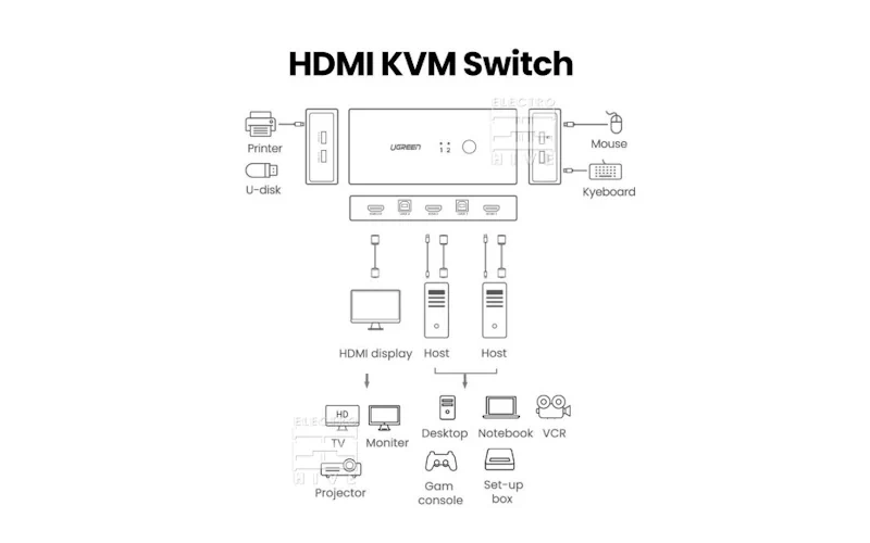 دیاگرام ارتباطی سوئیچ KVM دو پورت HDMI یوگرین مدل CM200