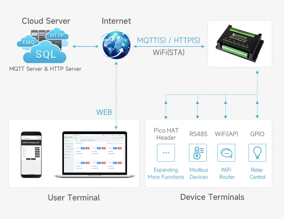 سناریو استفاده از ماژول رله 6 کاناله ESP32-S3 صنعتی با Wi-Fi