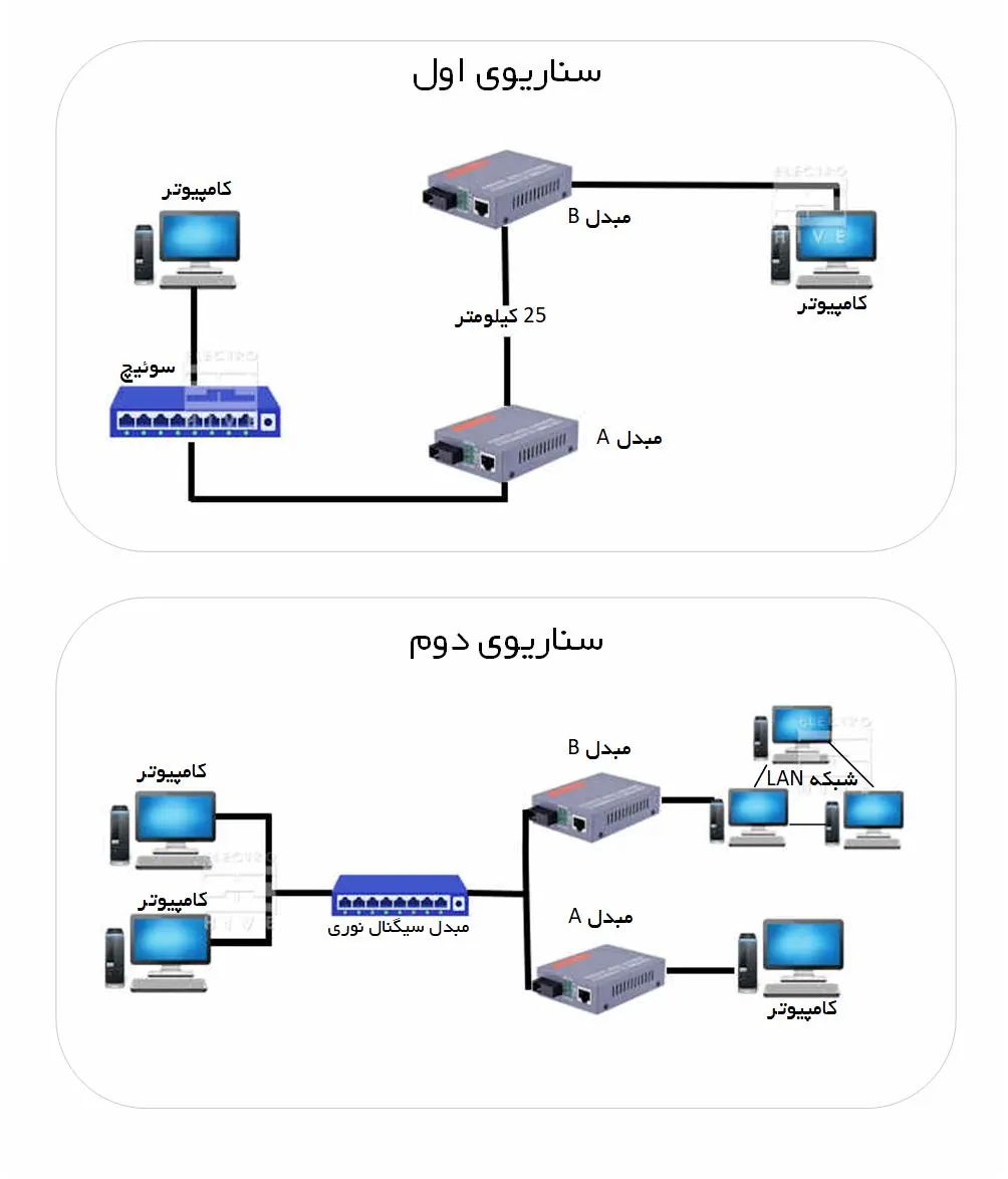 سناریوهای استفاده از مبدل فیبر نوری به اترنت تک هسته نت لینک NETLINK