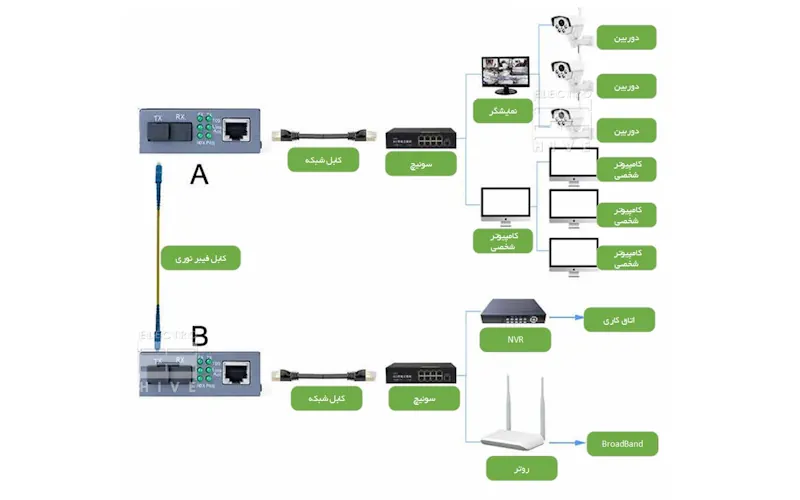 شماتیک استفاده از مبدل فیبر نوری به اترنت تک هسته نت لینک NETLINK