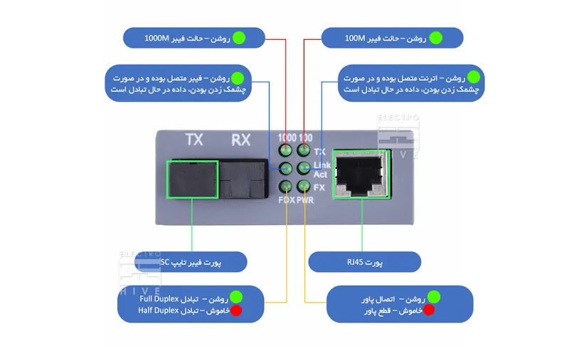 ویژگی‌های بدنه و نشانگرهای LED مبدل فیبر نوری به اترنت تک هسته نت لینک NETLINK