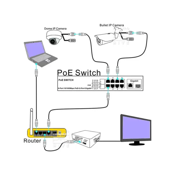 سناریوی استفاده از سوئیچ 8 پورت PoE مدل RD-3082VH