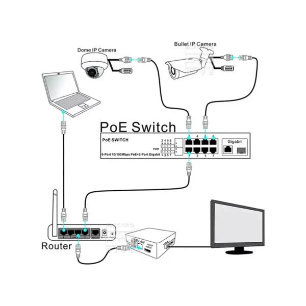 سناریوی استفاده از سوئیچ 4 پورت PoE مدل RD-3042V